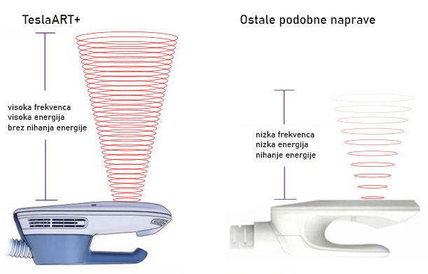 prednosti Teslaart+